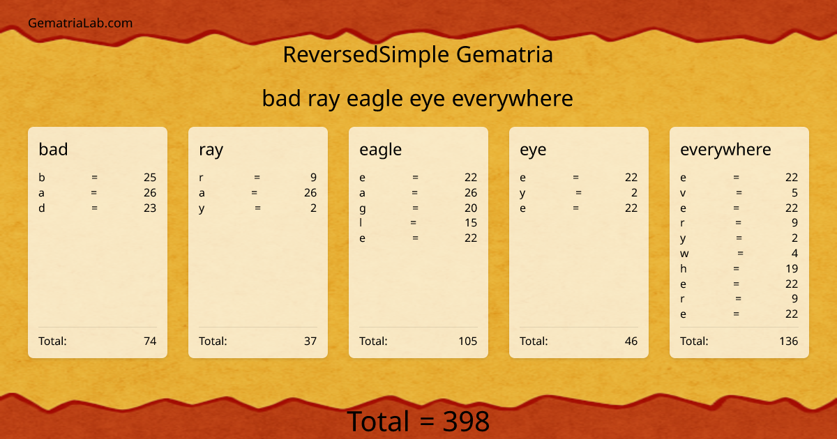 bad ray eagle eye everywhere in reversedSimple Gematria